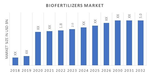 Biofertilizers Market Riding the Waves of Change: Opportunities and...