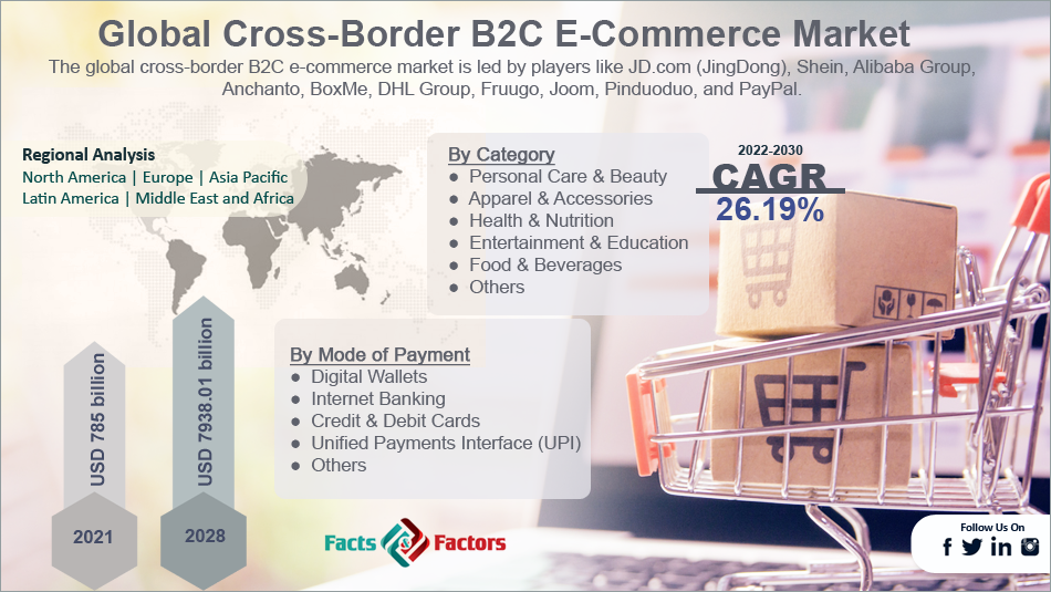 Global Cross-Border B2C E-Commerce Market